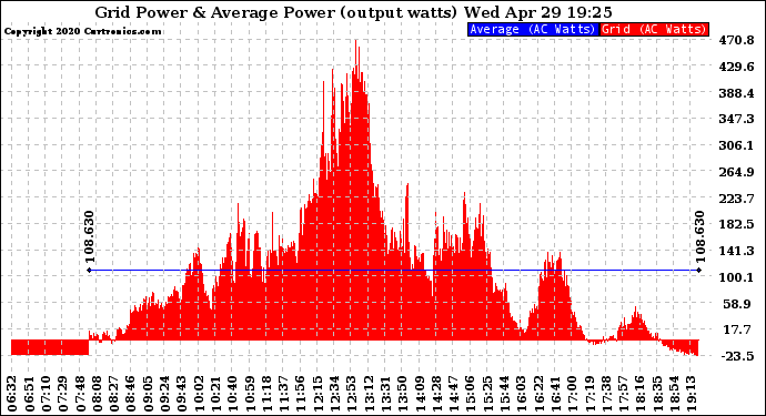 Solar PV/Inverter Performance Inverter Power Output