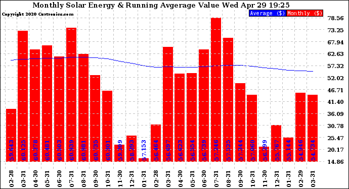 Solar PV/Inverter Performance Monthly Solar Energy Production Value Running Average