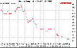 Solar PV/Inverter Performance Outdoor Temperature