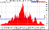 Solar PV/Inverter Performance Solar Radiation & Day Average per Minute