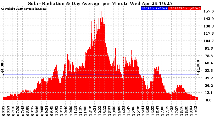 Solar PV/Inverter Performance Solar Radiation & Day Average per Minute