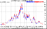 Solar PV/Inverter Performance Photovoltaic Panel Current Output