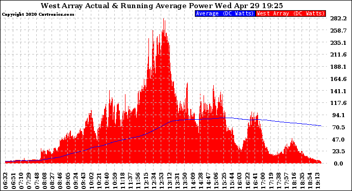 Solar PV/Inverter Performance West Array Actual & Running Average Power Output