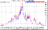 Solar PV/Inverter Performance Photovoltaic Panel Power Output