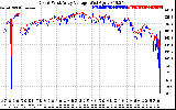 Solar PV/Inverter Performance Photovoltaic Panel Voltage Output