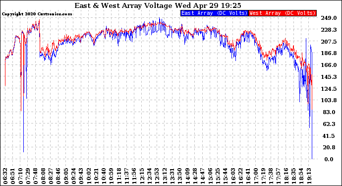 Solar PV/Inverter Performance Photovoltaic Panel Voltage Output