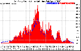 Solar PV/Inverter Performance East Array Power Output & Solar Radiation