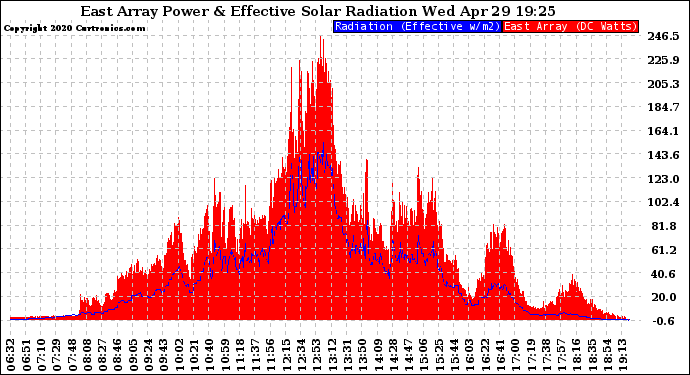 Solar PV/Inverter Performance East Array Power Output & Effective Solar Radiation