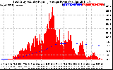 Solar PV/Inverter Performance East Array Actual & Running Average Power Output