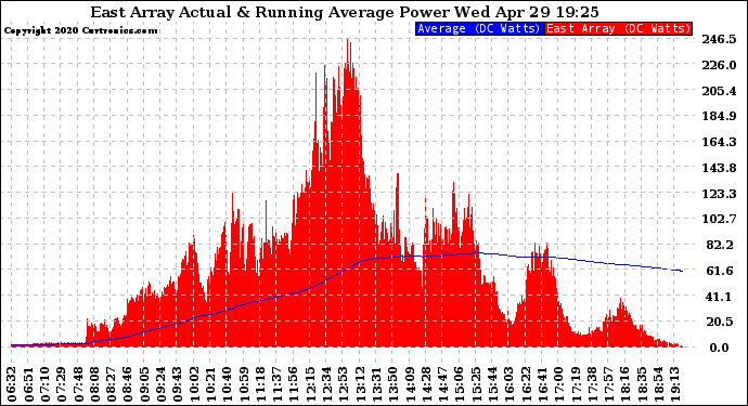 Solar PV/Inverter Performance East Array Actual & Running Average Power Output