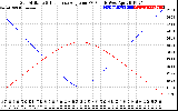 Solar PV/Inverter Performance Sun Altitude Angle & Sun Incidence Angle on PV Panels