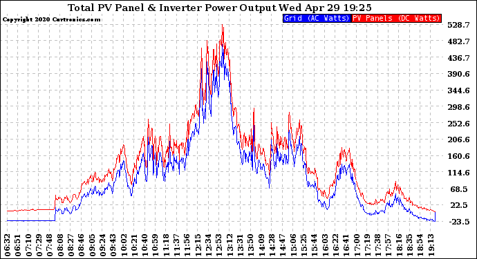 Solar PV/Inverter Performance PV Panel Power Output & Inverter Power Output