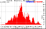 Solar PV/Inverter Performance Total PV Panel Power Output