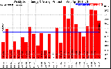 Solar PV/Inverter Performance Weekly Solar Energy Production