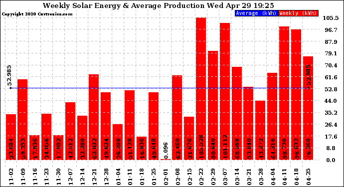 Solar PV/Inverter Performance Weekly Solar Energy Production