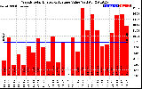 Solar PV/Inverter Performance Weekly Solar Energy Production Value