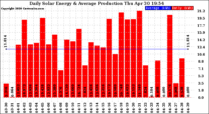 Solar PV/Inverter Performance Daily Solar Energy Production