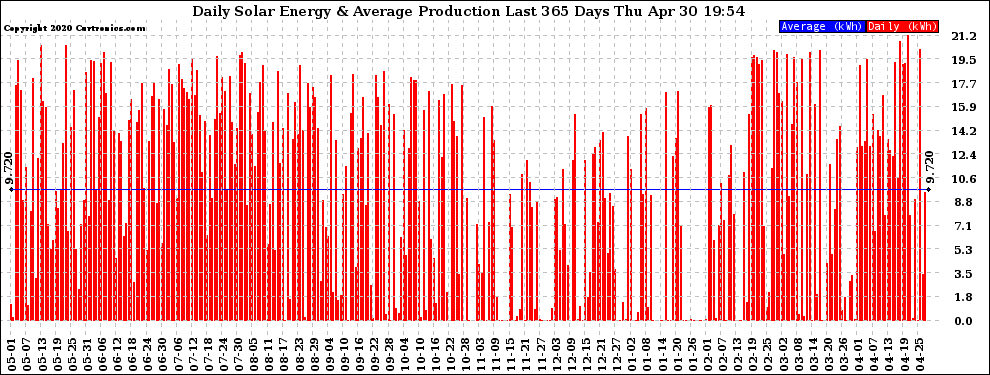 Solar PV/Inverter Performance Daily Solar Energy Production Last 365 Days