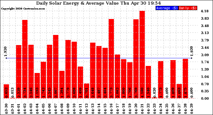 Solar PV/Inverter Performance Daily Solar Energy Production Value