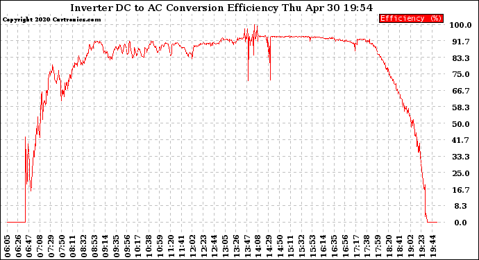 Solar PV/Inverter Performance Inverter DC to AC Conversion Efficiency