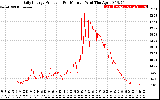 Solar PV/Inverter Performance Daily Energy Production Per Minute