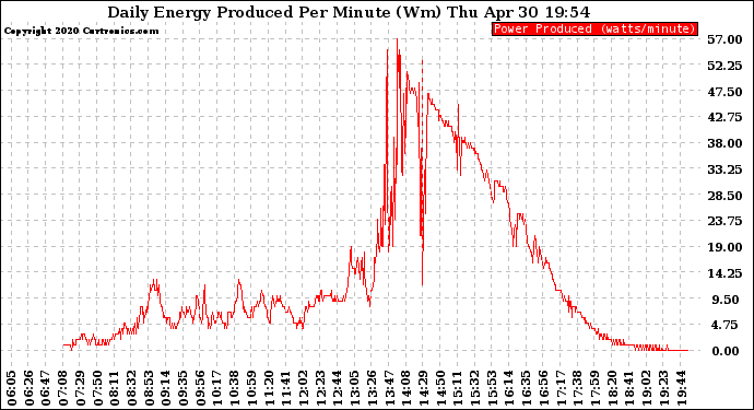 Solar PV/Inverter Performance Daily Energy Production Per Minute