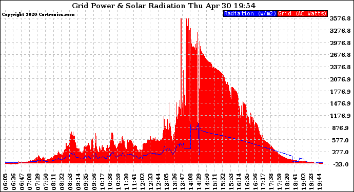 Solar PV/Inverter Performance Grid Power & Solar Radiation