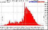 Solar PV/Inverter Performance Inverter Power Output