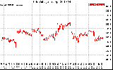 Solar PV/Inverter Performance Grid Voltage