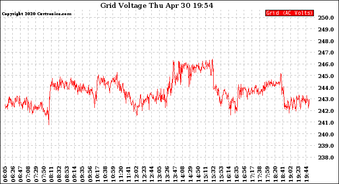 Solar PV/Inverter Performance Grid Voltage