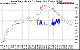 Solar PV/Inverter Performance Inverter Operating Temperature