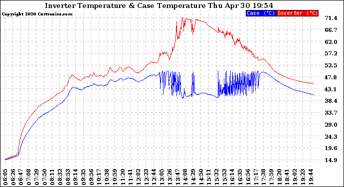 Solar PV/Inverter Performance Inverter Operating Temperature