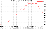 Solar PV/Inverter Performance Outdoor Temperature