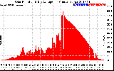 Solar PV/Inverter Performance Solar Radiation & Day Average per Minute