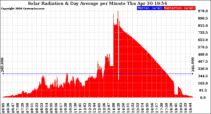 Solar PV/Inverter Performance Solar Radiation & Day Average per Minute