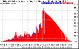 Solar PV/Inverter Performance Solar Radiation & Effective Solar Radiation per Minute