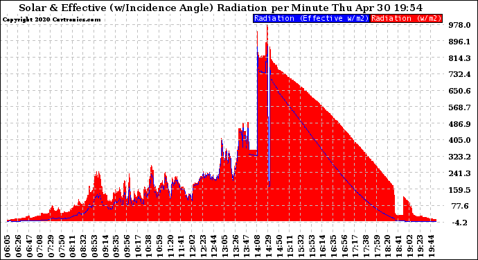 Solar PV/Inverter Performance Solar Radiation & Effective Solar Radiation per Minute