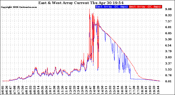 Solar PV/Inverter Performance Photovoltaic Panel Current Output