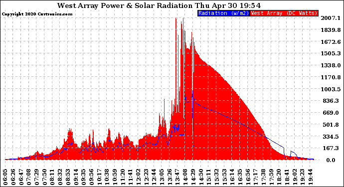 Solar PV/Inverter Performance West Array Power Output & Solar Radiation