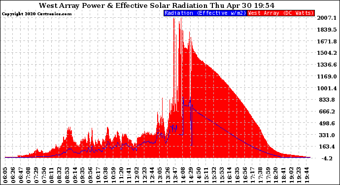 Solar PV/Inverter Performance West Array Power Output & Effective Solar Radiation