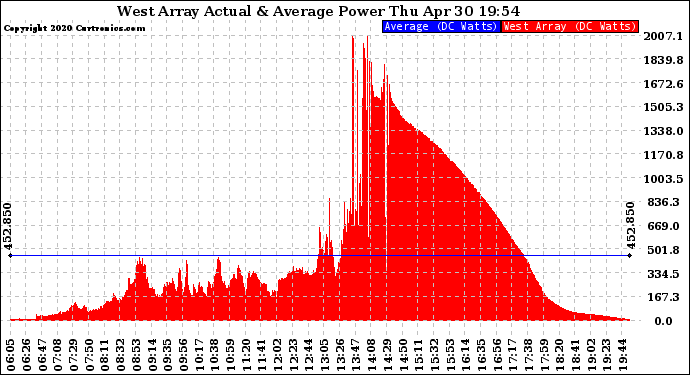 Solar PV/Inverter Performance West Array Actual & Average Power Output