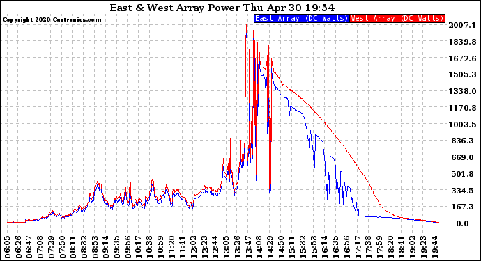 Solar PV/Inverter Performance Photovoltaic Panel Power Output