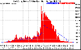 Solar PV/Inverter Performance East Array Power Output & Solar Radiation