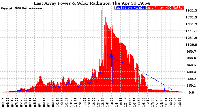 Solar PV/Inverter Performance East Array Power Output & Solar Radiation