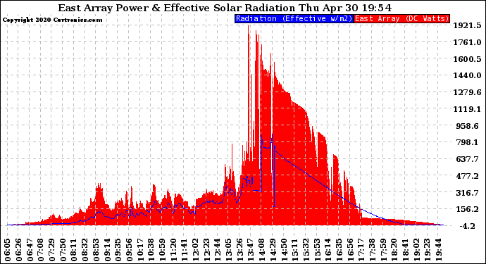 Solar PV/Inverter Performance East Array Power Output & Effective Solar Radiation