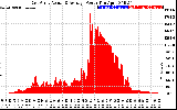 Solar PV/Inverter Performance East Array Actual & Average Power Output