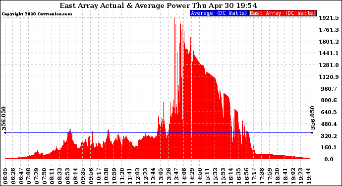 Solar PV/Inverter Performance East Array Actual & Average Power Output