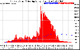 Solar PV/Inverter Performance East Array Actual & Running Average Power Output