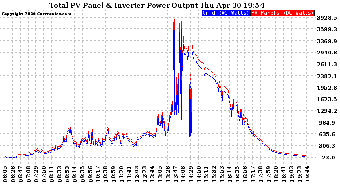 Solar PV/Inverter Performance PV Panel Power Output & Inverter Power Output