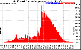 Solar PV/Inverter Performance Total PV Panel Power Output